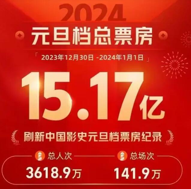 2024元旦档票房超15亿元 远超去年元旦档